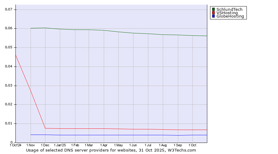 Historical trends in the usage of SchlundTech vs. VSHosting vs. GlobeHosting