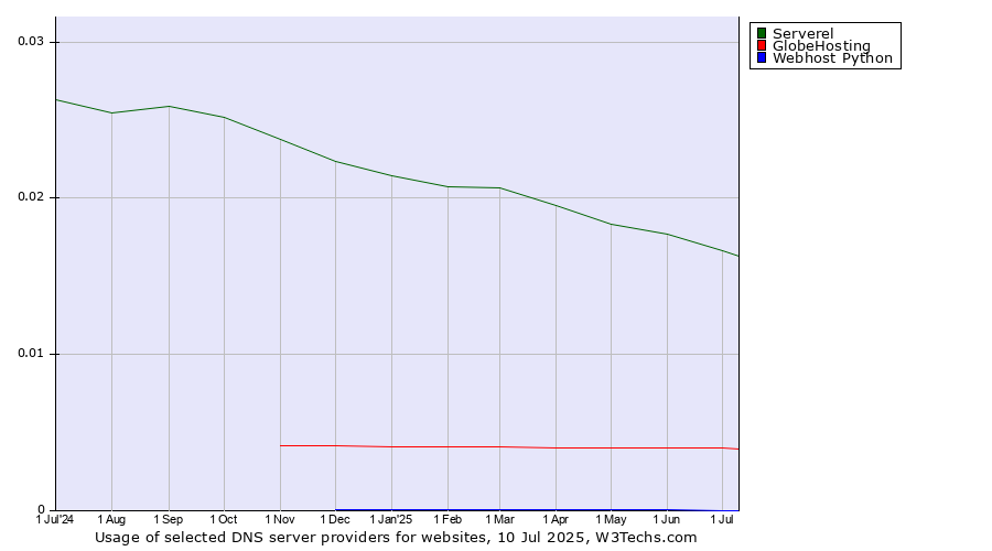 Historical trends in the usage of Serverel vs. GlobeHosting vs. Webhost Python