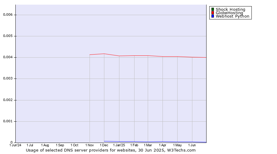 Historical trends in the usage of Shock Hosting vs. GlobeHosting vs. Webhost Python