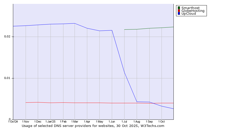 Historical trends in the usage of Smarthost vs. GlobeHosting vs. UpCloud