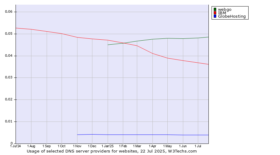 Historical trends in the usage of webgo vs. IBM vs. GlobeHosting