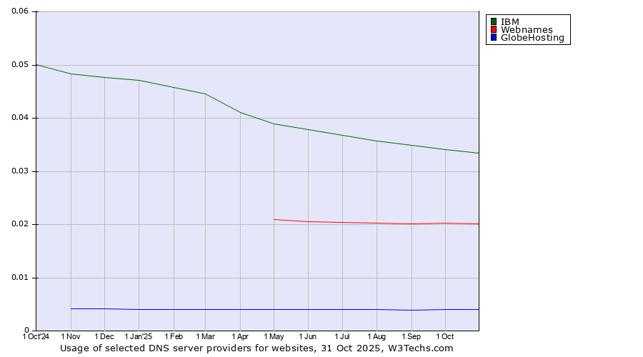 Historical trends in the usage of IBM vs. Webnames vs. GlobeHosting