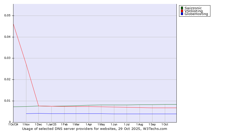 Historical trends in the usage of Swizzonic vs. VSHosting vs. GlobeHosting