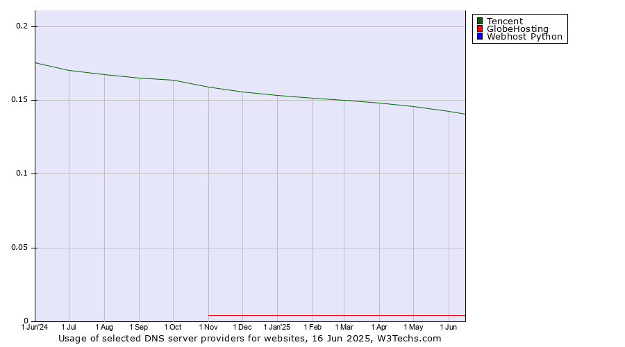 Historical trends in the usage of Tencent vs. GlobeHosting vs. Webhost Python