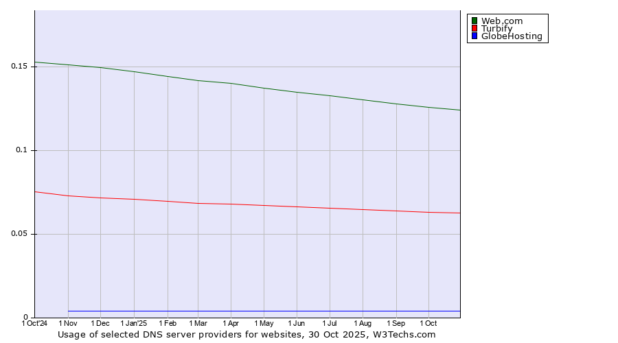 Historical trends in the usage of Web.com vs. Turbify vs. GlobeHosting