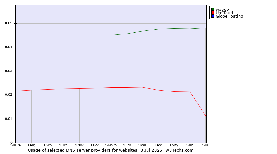 Historical trends in the usage of webgo vs. UpCloud vs. GlobeHosting