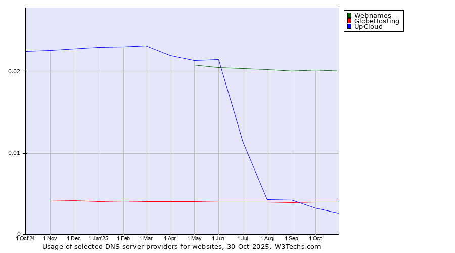 Historical trends in the usage of Webnames vs. GlobeHosting vs. UpCloud
