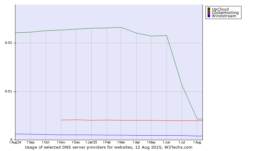 Historical trends in the usage of UpCloud vs. GlobeHosting vs. Windstream
