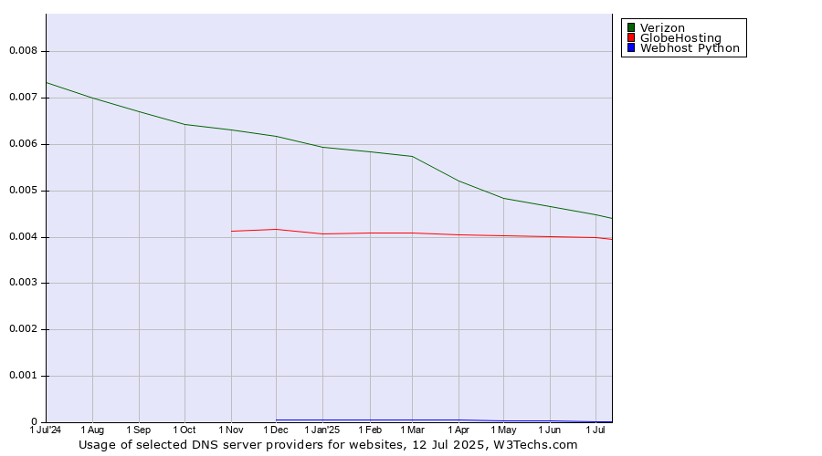 Historical trends in the usage of Verizon vs. GlobeHosting vs. Webhost Python