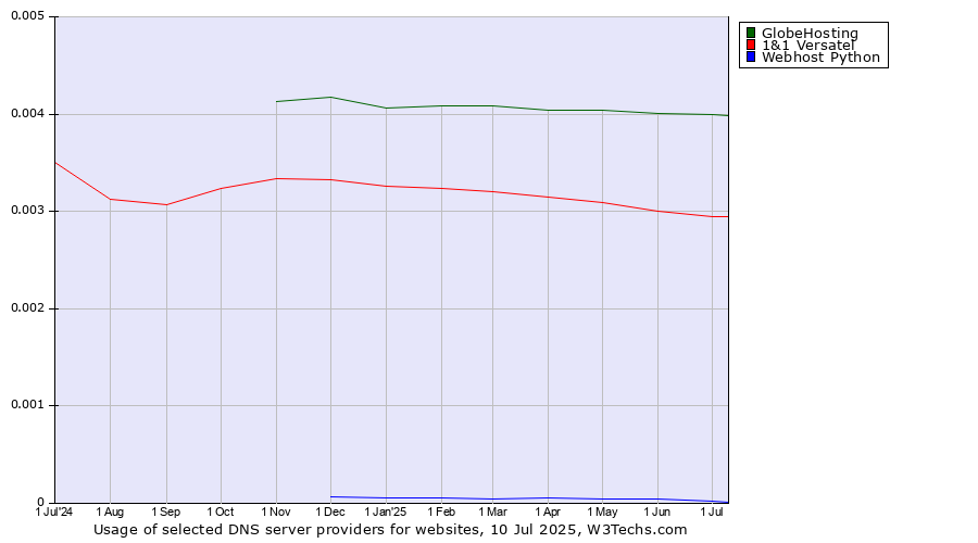 Historical trends in the usage of GlobeHosting vs. 1&1 Versatel vs. Webhost Python
