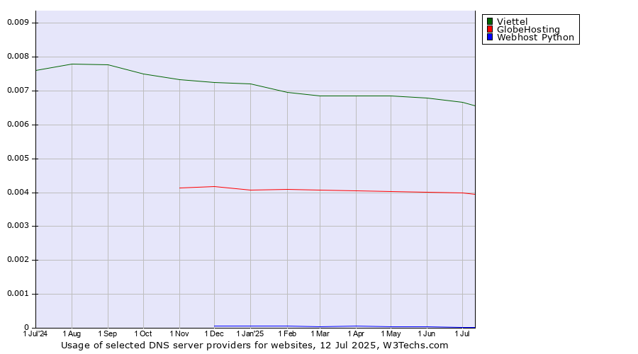 Historical trends in the usage of Viettel vs. GlobeHosting vs. Webhost Python