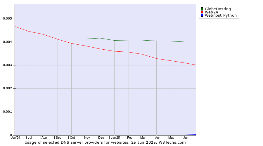 Historical trends in the usage of GlobeHosting vs. Web24 vs. Webhost Python