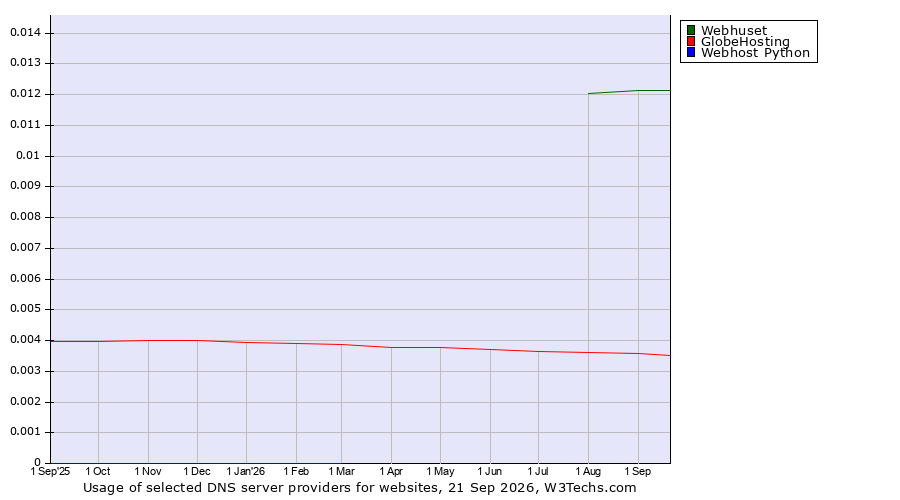 Historical trends in the usage of Webhuset vs. GlobeHosting vs. Webhost Python