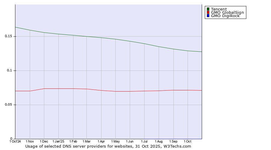 Historical trends in the usage of Tencent vs. GMO GlobalSign vs. GMO DigiRock