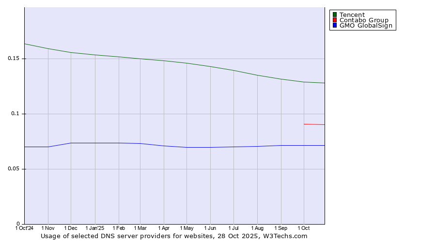 Historical trends in the usage of Tencent vs. Contabo Group vs. GMO GlobalSign