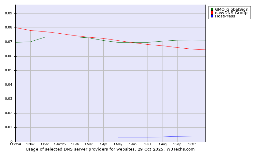 Historical trends in the usage of GMO GlobalSign vs. easyDNS Group vs. HostPress