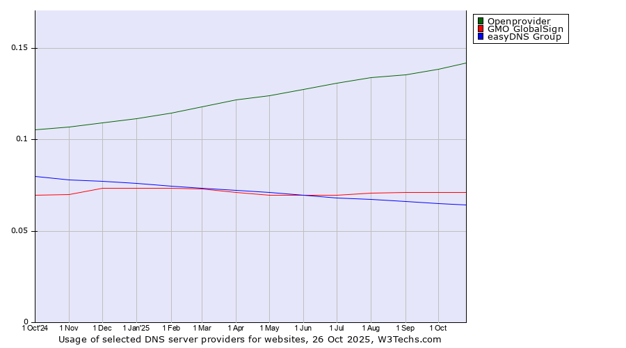 Historical trends in the usage of Openprovider vs. GMO GlobalSign vs. easyDNS Group