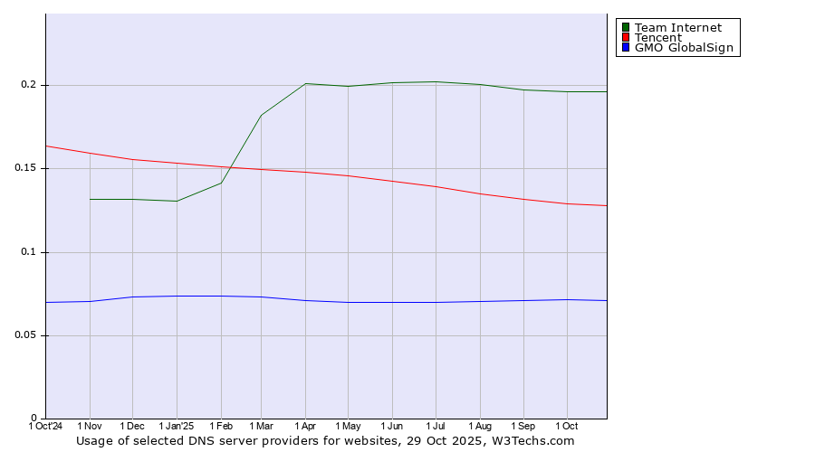 Historical trends in the usage of Team Internet vs. Tencent vs. GMO GlobalSign