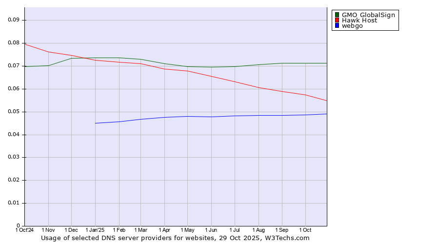 Historical trends in the usage of GMO GlobalSign vs. Hawk Host vs. webgo