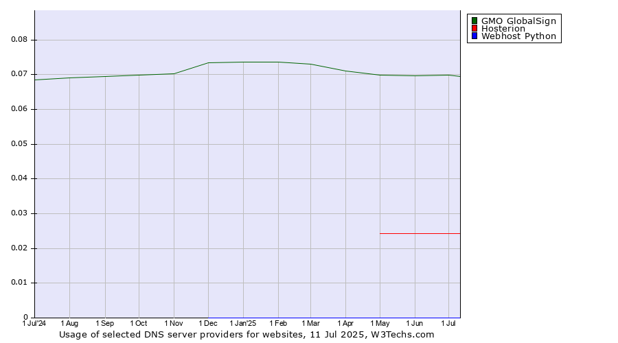 Historical trends in the usage of GMO GlobalSign vs. Hosterion vs. Webhost Python