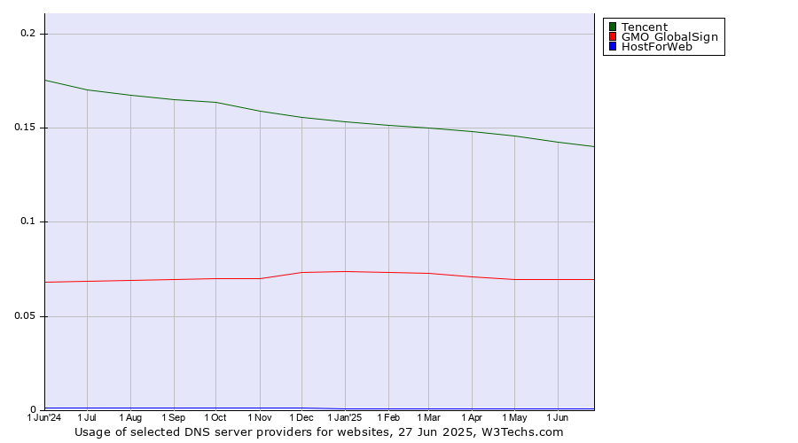 Historical trends in the usage of Tencent vs. GMO GlobalSign vs. HostForWeb