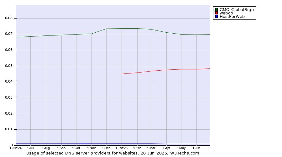Historical trends in the usage of GMO GlobalSign vs. webgo vs. HostForWeb