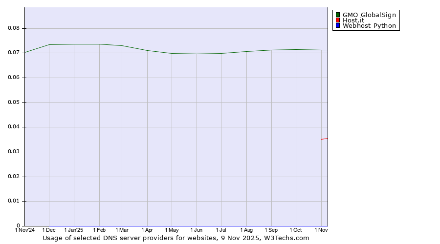 Historical trends in the usage of GMO GlobalSign vs. Host.it vs. Webhost Python
