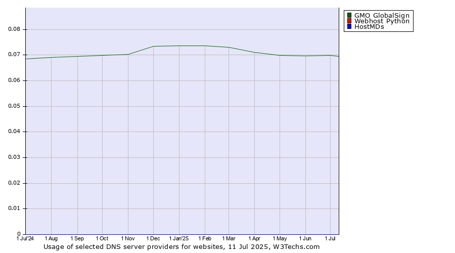 Historical trends in the usage of GMO GlobalSign vs. Webhost Python vs. HostMDs