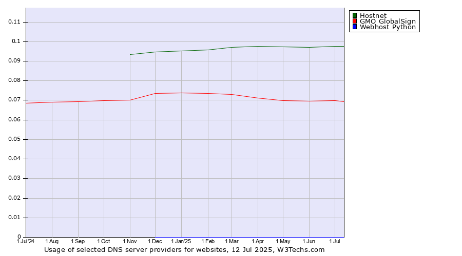 Historical trends in the usage of Hostnet vs. GMO GlobalSign vs. Webhost Python