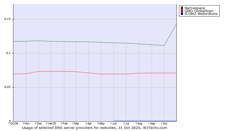Historical trends in the usage of Namespace vs. GMO GlobalSign vs. ICONZ-Webvisions