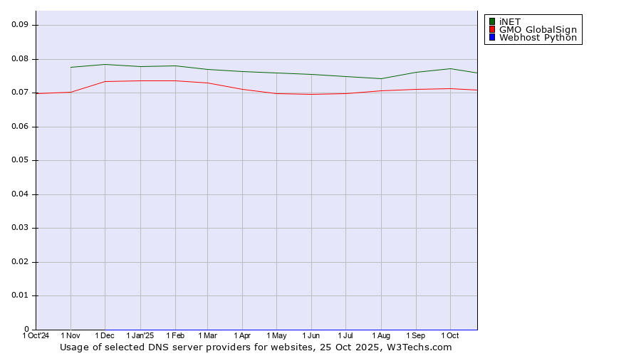 Historical trends in the usage of iNET vs. GMO GlobalSign vs. Webhost Python