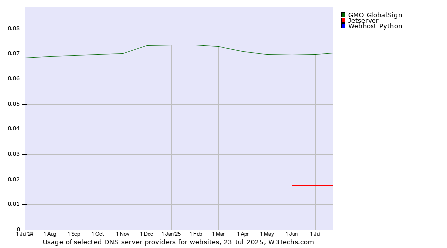 Historical trends in the usage of GMO GlobalSign vs. Jetserver vs. Webhost Python