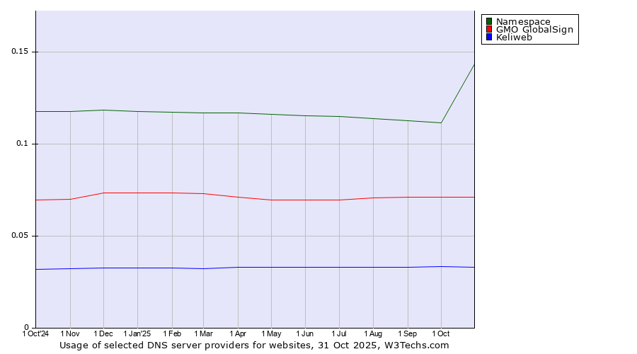 Historical trends in the usage of Namespace vs. GMO GlobalSign vs. Keliweb