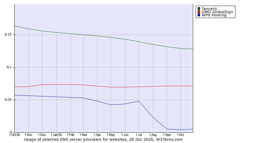 Historical trends in the usage of Tencent vs. GMO GlobalSign vs. WPX Hosting