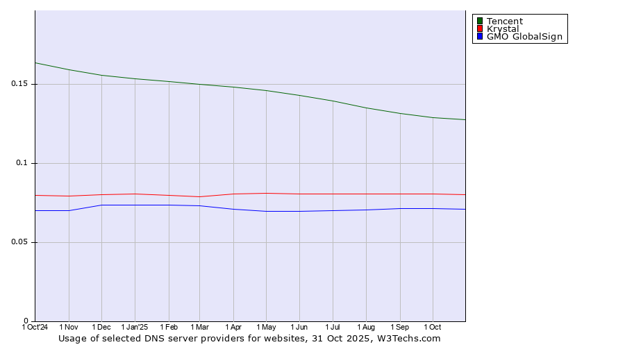 Historical trends in the usage of Tencent vs. Krystal vs. GMO GlobalSign