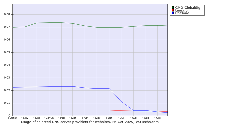 Historical trends in the usage of GMO GlobalSign vs. Linux.pl vs. UpCloud