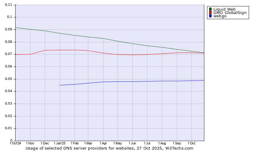 Historical trends in the usage of Liquid Web vs. GMO GlobalSign vs. webgo