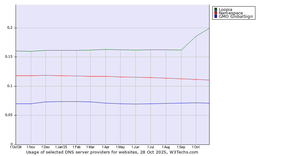 Historical trends in the usage of Loopia vs. Namespace vs. GMO GlobalSign