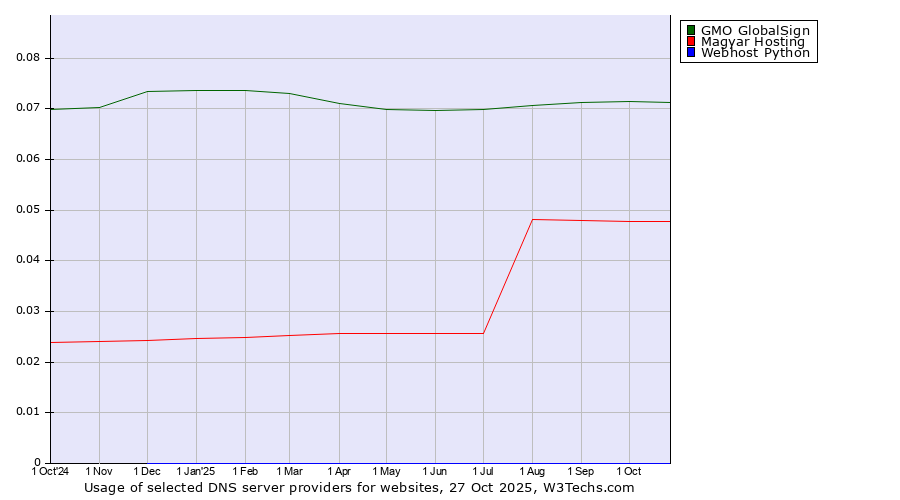 Historical trends in the usage of GMO GlobalSign vs. Magyar Hosting vs. Webhost Python