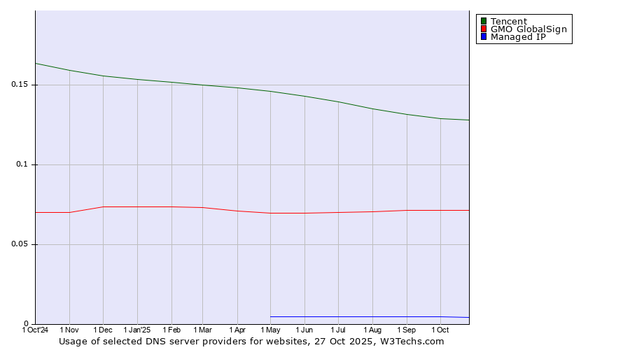 Historical trends in the usage of Tencent vs. GMO GlobalSign vs. Managed IP
