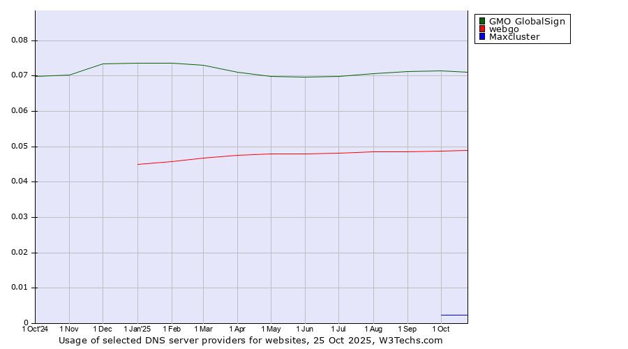 Historical trends in the usage of GMO GlobalSign vs. webgo vs. Maxcluster