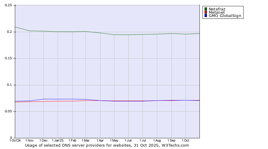 Historical trends in the usage of Netafraz vs. Metanet vs. GMO GlobalSign
