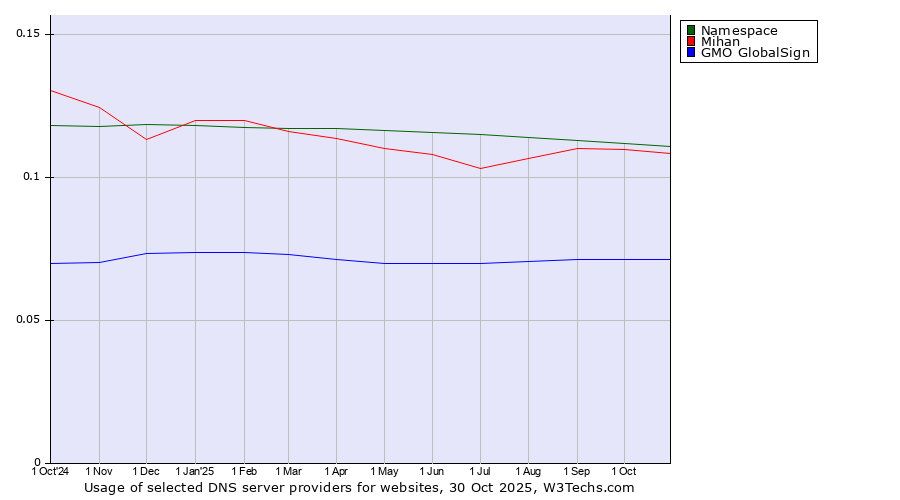 Historical trends in the usage of Namespace vs. Mihan vs. GMO GlobalSign