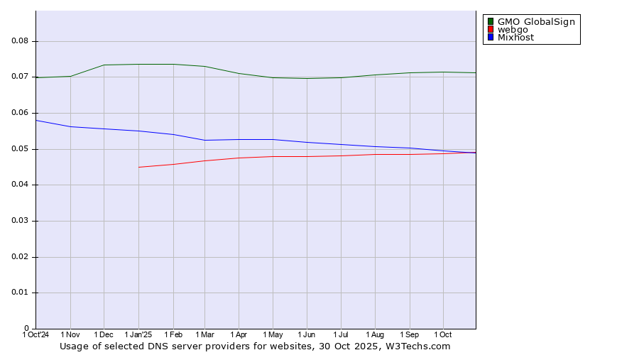 Historical trends in the usage of GMO GlobalSign vs. Mixhost vs. webgo