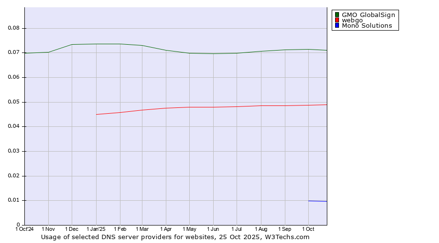 Historical trends in the usage of GMO GlobalSign vs. webgo vs. Mono Solutions