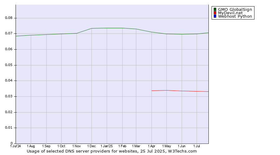 Historical trends in the usage of GMO GlobalSign vs. MyDevil.net vs. Webhost Python