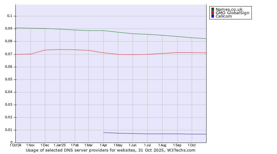 Historical trends in the usage of Names.co.uk vs. GMO GlobalSign vs. Cellcom