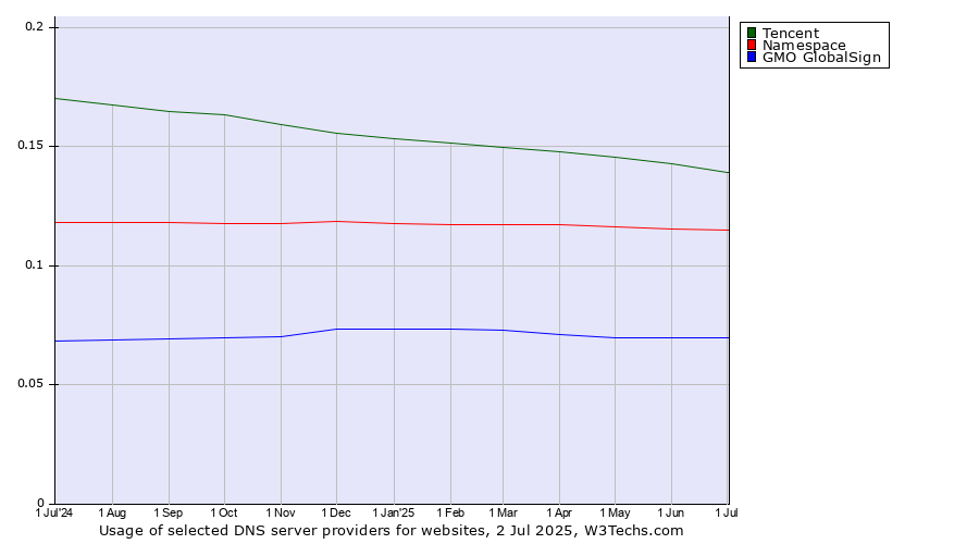 Historical trends in the usage of Tencent vs. Namespace vs. GMO GlobalSign