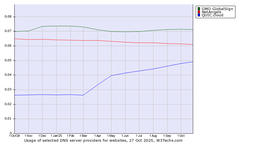 Historical trends in the usage of GMO GlobalSign vs. NetAngels vs. QUIC.cloud