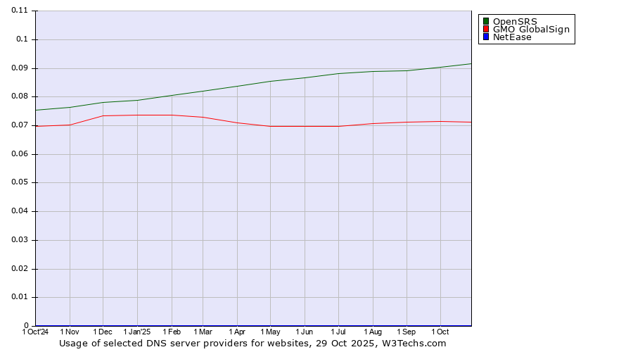 Historical trends in the usage of OpenSRS vs. GMO GlobalSign vs. NetEase